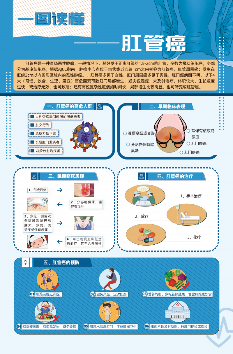 一图读懂&mdash;&mdash;肛管癌（加）