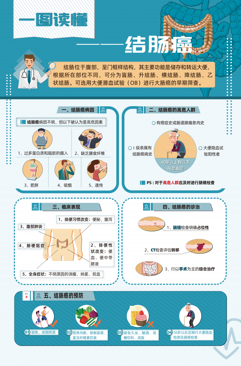 一图读懂&mdash;&mdash;结肠癌（加）