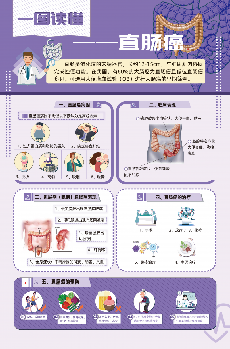 一图读懂&mdash;&mdash;直肠癌（加）